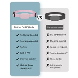 OnePlus Remote Pet GPS Tracker Real-Time Tracking Movement Alert Waterproof AntiLost Dog Cat Global Locator for Apple Find APP
