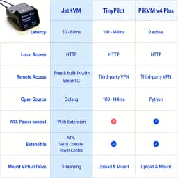 JetKVM IP-KVM Open Source Remote Management Desktop Control Device Supports Mac/Windows/Linux Etc Computer Remote Controller