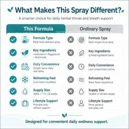 Respiratory Support Spray for Airway Clearance & Breathing Ease Natural Lung Detox Supplement Eucalyptus & Menthol Formula 30ml