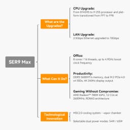 Beelink SER9 MAX AMD Ryzen 7 H 255 DDR5 5600MT/s 32GB 1TB PCIE4.0x4 SSD WiFi6 BT5.2 2*10Gbps LAN Office MINI PC Gamer Computer