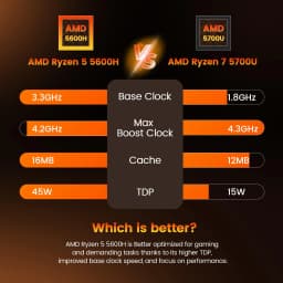 PELADN WO4 Mini Gaming PC - AMD Ryzen 5 5600H((6C/12T, up to 4.2Ghz,Beats 5700U/7430U) 16GB Dual Channel RAM 512GB SSD, Mini Desktop Computer with Dual NIC LAN 2.5Gbe, WiFi6, BT5.2, Type-C,sUPPORT Triple-Display Windows 11 Pro