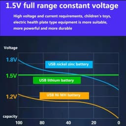 USB AAA Rechargeable Batteries 1.5V 3000mAh Li-ion Battery for Remote Control Mouse Electric Toy Battery + Type-C Cable