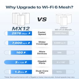 Tenda AX3000 WiFi6 Mesh System EX/MX12 Wireless Router Wi-Fi6 Mesh WiFi Router up to 7000 sq.ft. Wifi Range Extender WIFI 6 Mesh