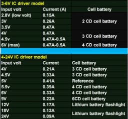 P13.5S Mag Light LED Bulb 3-16 C&D Cells Maglite Torch Flashlight LED Converter 3V 4.5V 6V 9V 12V 18V 24V White