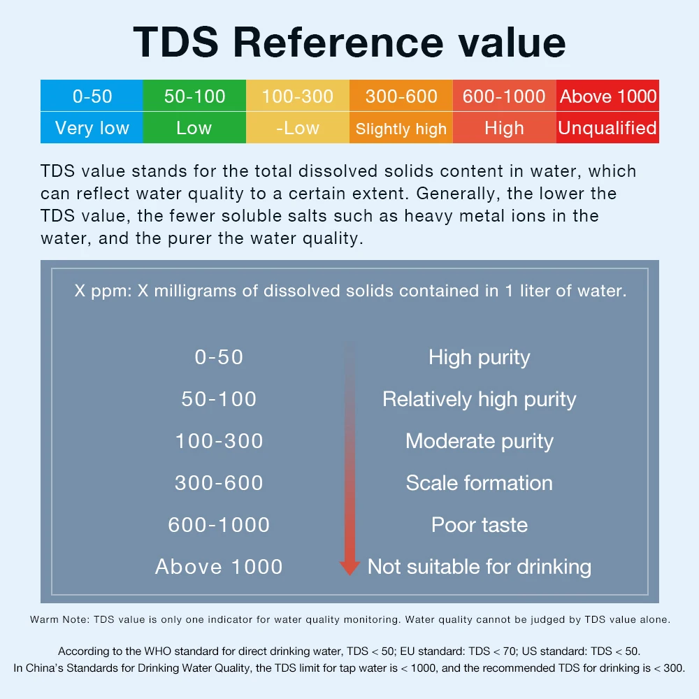 Inlines TDS Monitor 0-999 PPM TDS Meter Tap Water Filter Water Quality Tester for Drinking Water Fish Tank Real-time monitoring