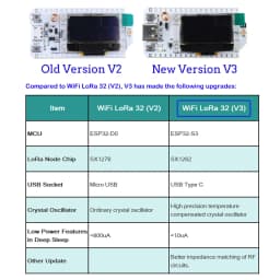 2Sets Heltec LoRa32 V3.2 IoT Dev board ESP32-S3 SX1262 0.96" OLED 863MHZ~928MHZ LoRa Module for Arduino Meshtastic LoRaWAN