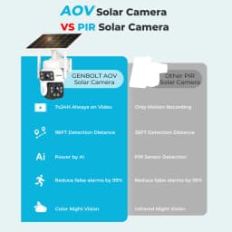 GENBOLT 2K Solar WiFi Security Camera, AOV 24/7 Recording, 14400mAh Battery, Dual View, AI Human Detection, 2.4/5GHz Wireless Outdoor CCTV