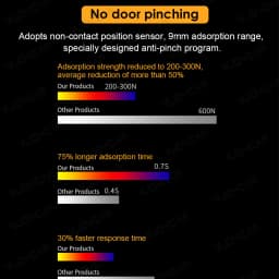 2026 Update Soft Closing for Tesla Model 3 Y 3 Highland New Y Juniper YL 4-Door Anti Pinch Auto Electric Suction Door Softclose