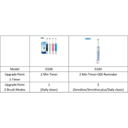 Oral B D100 Electric Toothbrush 2D Vitality Cleaning Teeth Brush Waterproof Electronic Teeth Brush Inductive Charger With Timer