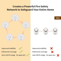 Wireless Interlinked Smoke Alarm 10 Years Battery Interconnected Smoke Detector with LED Indicator & Silence Button VS02F