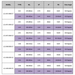 Deep UV LED UVC 280nm UVB 300nm + UVA 395nm Diodes 3535 SMD 5~15mW Chip DIY Ultraviolet Lamps For Water Air Virus Sterilization