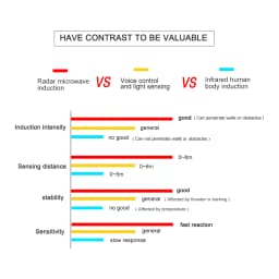 25W 20W 15W 10W Lampada LED E27 Radar Motion Sensor Light Bulb 85-265V Infrared Detection Smart Lamp Working in Night Darkness