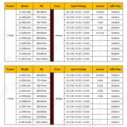 1pc DC 3.7V 5V 12V 24V Infrared LED Chip 680nm 740nm 800nm 850nm 880nm 940nm 980nm 1000nm Aluminum PCB 1W 3W 5W IR Light Beads