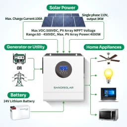 SANDISOLAR 3KW Hybrid Solar Inverter 110VAC 120VAC Output Pure Sine Wave for 24V Battery MPPT 100A Controller Max PV 500V
