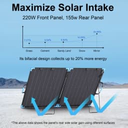 E-POWO 20V Bifacial Solar Panel 220W Foldable Solar Charger Solar with 23.4% Energy Conversion Rate For Car Boat Caravan Camping