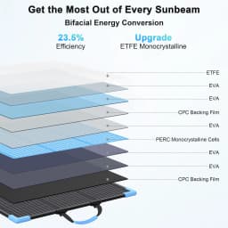 E-POWO 20V Bifacial Solar Panel 220W Foldable Solar Charger Solar with 23.4% Energy Conversion Rate For Car Boat Caravan Camping