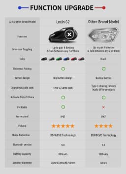 Lexin G2P 2PCS Motorcycle Helmet Intercoms Bluetooth V5.0 Up to Connect 6 Riders & Talk Between Any 2 of Them Wireless Headsets