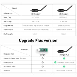 SONOFF ZBDongle-E Zigbee 3.0 ZBDongle Plus Universal Zigbee USB Stick Zigbee Gateway Bridge In ZHA Zigbee2MQTT OpenHA Zigbee Hub