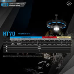 IMALENT HT70 LED Headlamp 3500LM 349M 5000mAh Battery Type-C Rechargeable White Red Light Three-Light Source Headlight