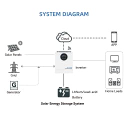 Anern 12000W 6500W Hybrid Solar Inverter 48V Buil in 160A 120A MPPT Off Grid Photovoltaic Inverters 230V MAX PV 500Vdc