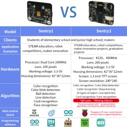 Keyestudio Sentry1&2 Vision Sensor for Arduino /Micro;Bit/Raspberry Pi Wide Aperture Camera Support Smart Connector Type-c