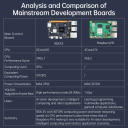 D-Robotics RDK X5 Robot Dev Kit 8GB RAM AI Large Model Sunrise 5 Chip 10TOPS Octa-core Cortex A55 for Edge Computing Projects