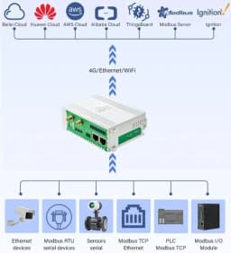 BLIIOT Remote Industrial Gateway Modbus RTU TCP to MQTT Protocols Smart Conversion Gateway RS485/RS232