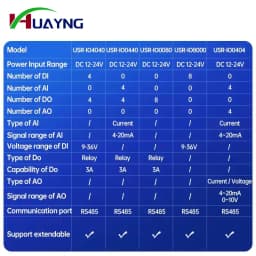 PUSR 4*AI, 4*DO/4*DI, 4*DO/4*AI, 4*AO/ 8*DO/8*DI IO Extender IO Controller IO System IO Module IO Modular design