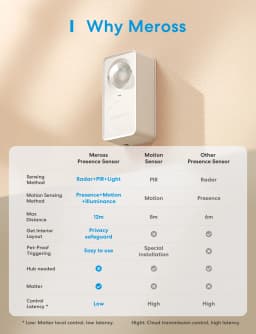 Meross Matter WiFi Human Presence Sensor Radar Detector With Luminance /Distance Detection Sensor For Smart Home Smart Life