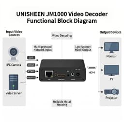 Hot-Sale FHD IP to HDMI Video Decoder Stream H.265 H.264 RTSP SRT RTSP RTMP UDP
