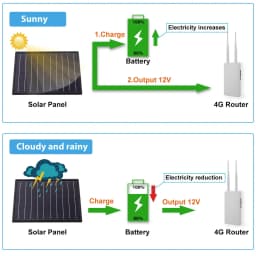 25W Solar Panel MPPT Charge Output 5V 12V 18650 Replaceable Battery Solar Cells Lamp Light Led Waterproof 3G CPE 4G Rouer WIFI