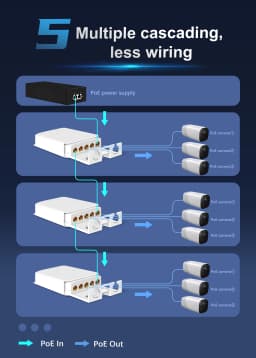 5 Port Waterproof POE Extender 4 Port Repeater 100/1000Mbps Outdoor Network IP55 VLAN 44-57V for POE Camera Wierless AP