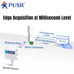 PUSR Serial RS485 RS232 to Ethernet Converter Din Rail Modbus RTU to TCP Gateway Support Edge Computing HTTP MQTT USR-DR132/134