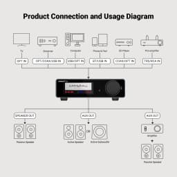 AIYIMA A80 Upgraded TPA3255 DAC Bluetooth PFFB Stereo Power Amplifier 300Wx2 Class D HiRes Digital Amp RCA TRS OPT COA USB Input