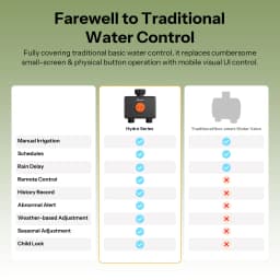 SONOFF Hydro DUO Dual-Channel Zigbee Smart Water Valve With Flow Meter,Brass Inlet,Seasonal Water Saving,App Leak&Frost Alert