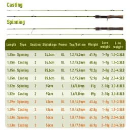 Kingdom STREAM KING Ultralight Travel Rod 1.45m 1.65m 1.39m 1.53m 1.82m MF Action UL L Power Spinning Casting Fishing Rods