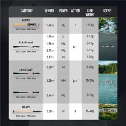 【From Poland】HANDING 1.98-2.44m Fishing Rod Magic L Fishing Rods MF/F Action 1.5-40g Lure Weight Rods for All-round Fishing for Trout Fishing Bass Fishing and Pike Fishing A Variety Lure Weghts EVA Fishing Handle and Cork Handle