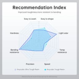 ANYCUBIC Tough Resin Ultra Strong Impact Resistance Flexible with Excellent Rebound Low-Odor For Photon Mono 2 LCD Printers
