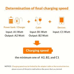 1/3PCS 60W Type-C to Type-C Super Fast charging cable, suitable for Iphone 15, compatible with Huawei and others