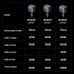 UGREEN 145W 90W 60W Car Charger 3 USB-C & 1 USB-A Ports PD QC4.0 Fast Charging with Retractable Cable for iPhone 18 17 MacBook
