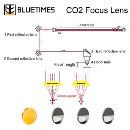 Bluetimes CO2 Focus Lens China PVD ZnSe Dia 12 18 20 25 FL 38.1 - 190mm for CO2 Laser Engraving Cutting Machine Znse Lenses