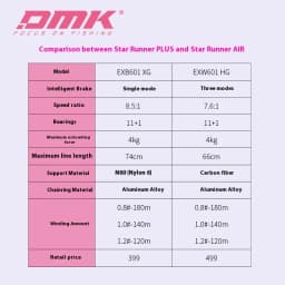 DMK Cheetah Air 7.6:1 DC Fishing Reels Carbon Fibre 135g Electronic Brake MIIEC Band Sound 3-17g Baitcast Fishing Reels