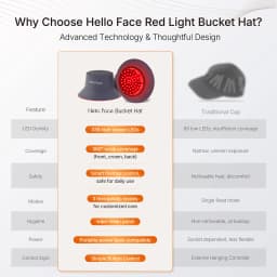 Hello Face T100 336 LEDs Red Light Bucket Hat with 660nm & 850nm Infrared for Daily Scalp Care and Home Wellness