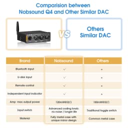 Nobsound Q4 Mini Ddigital to Analog Converter Bluetooth Receiver S/PDIF USB Gaming DAC COAX / OPT Headphone Amp 24Bit/192K