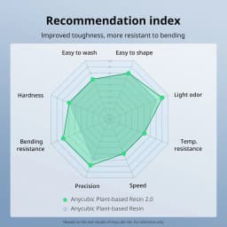 ANYCUBIC Plant-based ECO UV Resin 2kg/4kg For LCD 3D Printer 3D Printing Material, Ultralow Odor Without Nasty