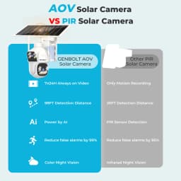 2.5K Outdoor Solar Security WIFI Camera AOV 24/7, Dual Motion Detection, with SIM, 15600mAh Night Vision for Patio/Garage GENBOL