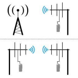 RETEVIS Ailunce AY04/1/2/3 High Gain Ham Radio Yagi Antenna SL16-K VHF/UHF Walkie Talkie Yagi–Uda Antenna Two-way Radio Repeater