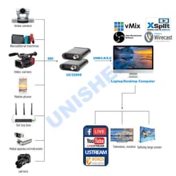 UNISHEEN Hot-Sale Easy VIDEO CAPTURE Box UC3200HS FPGA Grabber Dongle Game Live Stream Broadcast 1080P USB3.0 60FPS SDI HDMI