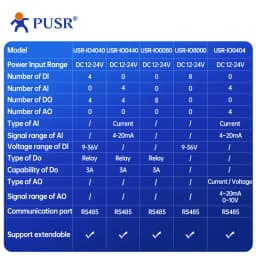 PUSR 4*AI, 4*DO/4*DI, 4*DO/4*AI, 4*AO/ 8*DO/8*DI IO Extender IO Controller IO System IO Module IO Modular Design