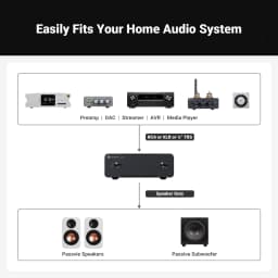 Fosi Audio V3 Mono 240W Sound Amplifier TPA3255 PFFB Technology Mini Audio Amp For Subwoofer Speaker
